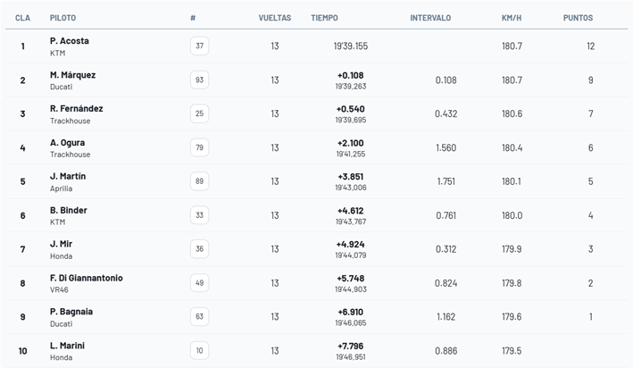 Clasificación de los 10 primeros en la sprint de Tailandia 2026