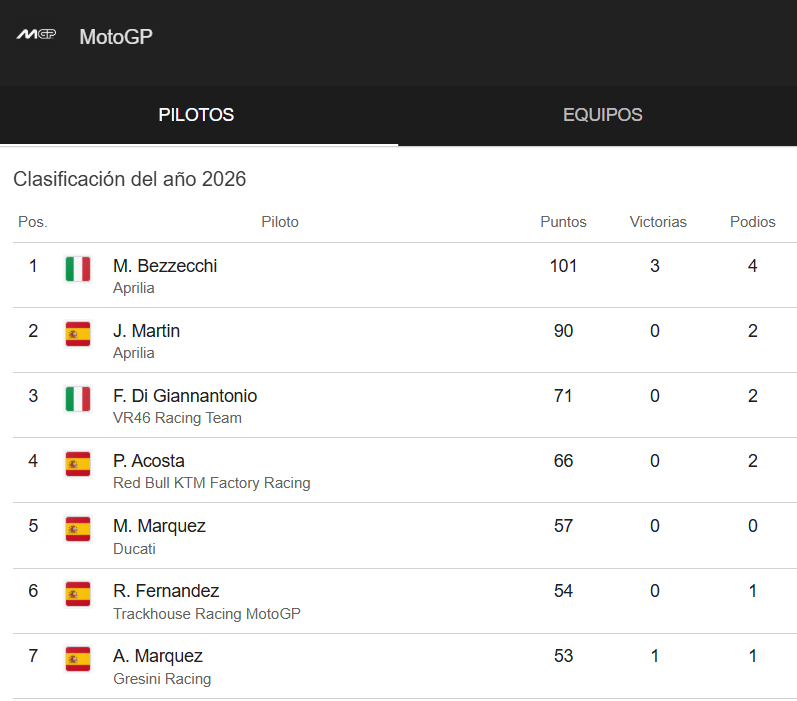 Clasificación tras el Gran Premio de Jerez